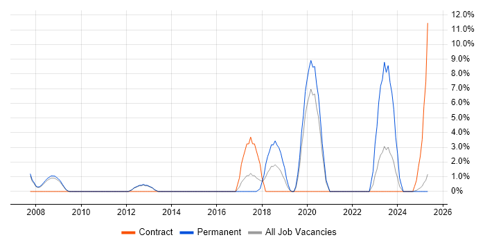 Job vacancy trend for Business Intelligence Developer in Blackburn