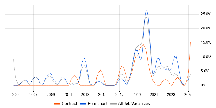Job vacancy trend for Business Intelligence in Blackburn Job vacancy trend for Business Intelligence in Blackburn