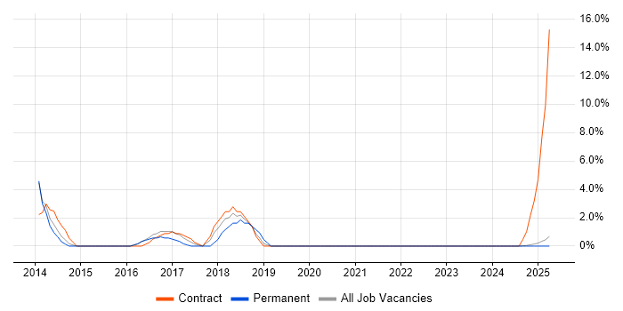 Job vacancy trend for Business Process Modelling in Blackburn Job vacancy trend for Business Process Modelling in Blackburn