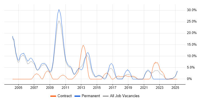 Job vacancy trend for C++ in Blackburn Job vacancy trend for C++ in Blackburn