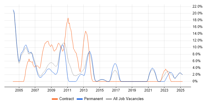 Job vacancy trend for C in Blackburn Job vacancy trend for C in Blackburn