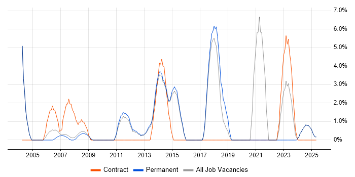Job vacancy trend for CCNP in Blackburn Job vacancy trend for CCNP in Blackburn