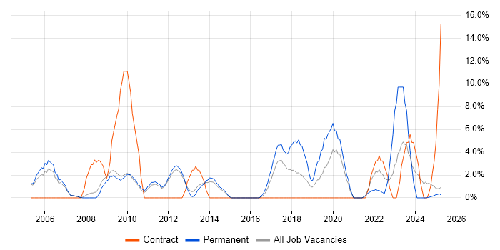 Job vacancy trend for Change Management in Blackburn Job vacancy trend for Change Management in Blackburn