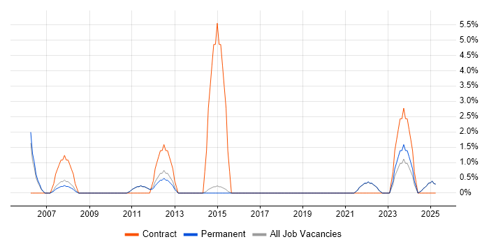 Job vacancy trend for CIMA in Blackburn