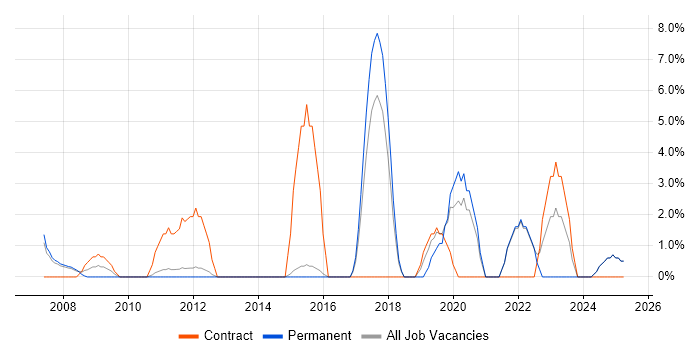 Job vacancy trend for Configuration Management in Blackburn Job vacancy trend for Configuration Management in Blackburn
