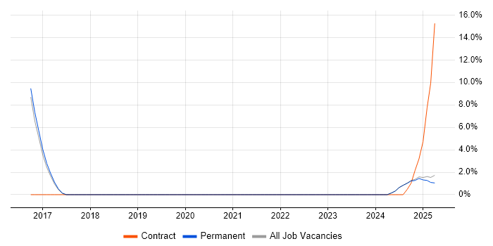 Job vacancy trend for Confluence in Blackburn Job vacancy trend for Confluence in Blackburn