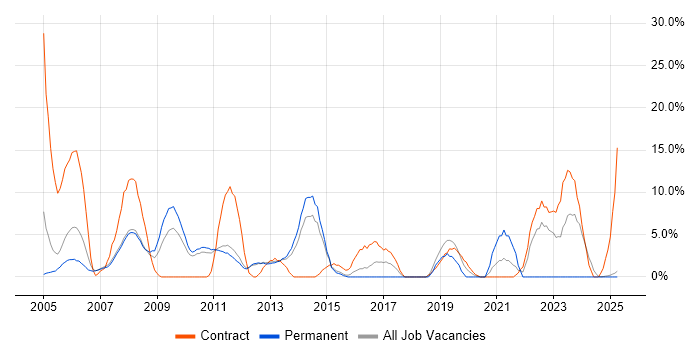 Job vacancy trend for Consultant in Blackburn