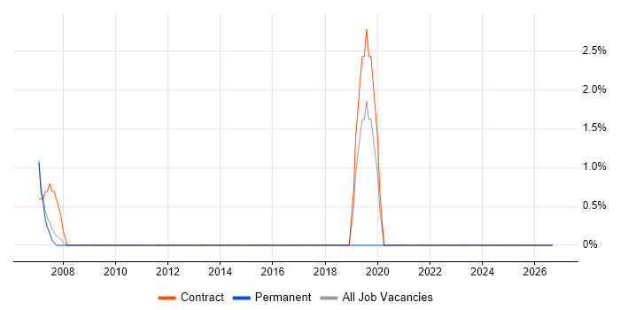 Contracts Manager job vacancy trend in Blackburn