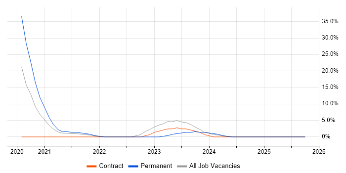 Cybersecurity Analyst job vacancy trend in Blackburn