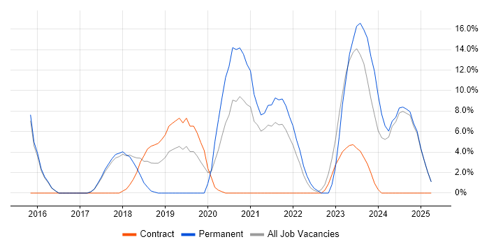 Job vacancy trend for Cybersecurity in Blackburn Job vacancy trend for Cybersecurity in Blackburn