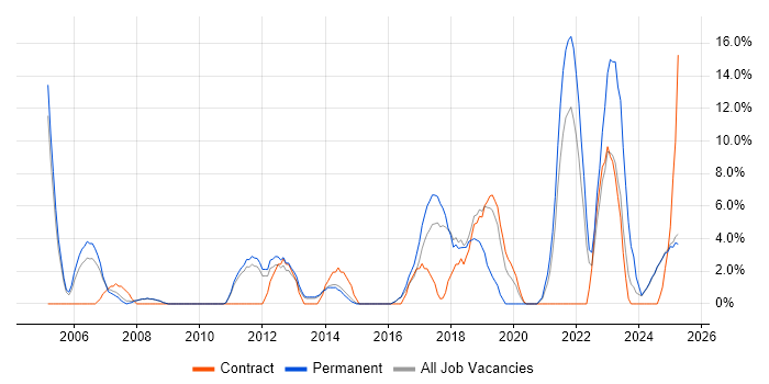 Job vacancy trend for Data Analysis in Blackburn Job vacancy trend for Data Analysis in Blackburn