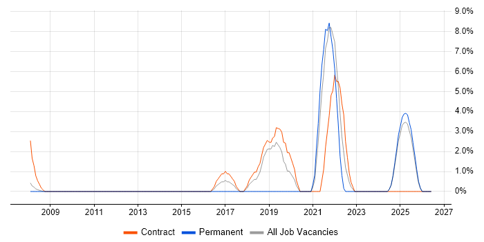 Data Engineer job vacancy trend in Blackburn