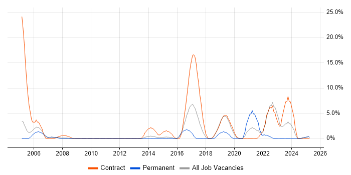 Job vacancy trend for Data Migration in Blackburn Job vacancy trend for Data Migration in Blackburn