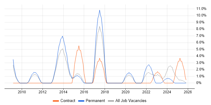 Data Protection job vacancy trend in Blackburn