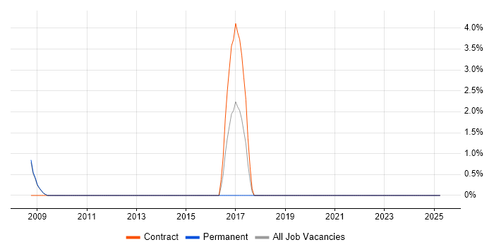 Job vacancy trend for Data Structures in Blackburn