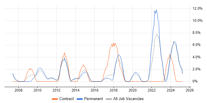 Job vacancy trend for Decision-Making in Blackburn Job vacancy trend for Decision-Making in Blackburn