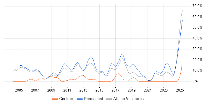Job vacancy trend for Degree in Blackburn Job vacancy trend for Degree in Blackburn