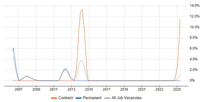 Job vacancy trend for Developer Analyst in Blackburn