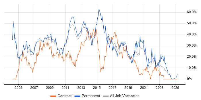 Job vacancy trend for Developer in Blackburn Job vacancy trend for Developer in Blackburn