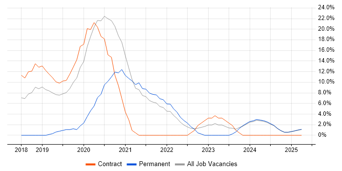 Job vacancy trend for DevOps in Blackburn Job vacancy trend for DevOps in Blackburn