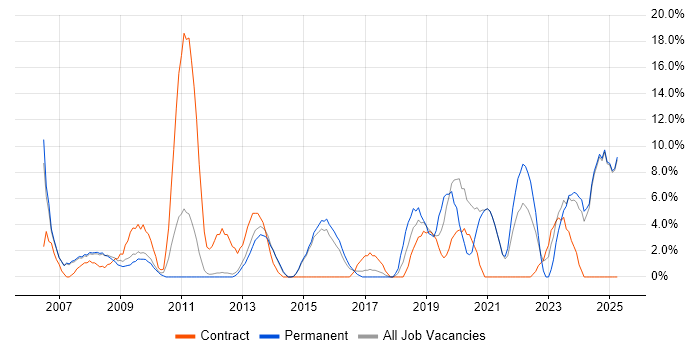 Job vacancy trend for DNS in Blackburn Job vacancy trend for DNS in Blackburn