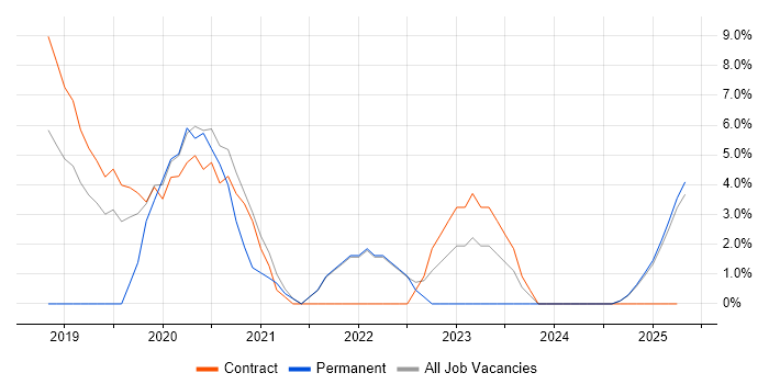 Job vacancy trend for Docker in Blackburn Job vacancy trend for Docker in Blackburn