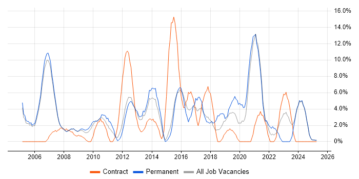 Job vacancy trend for Driving Licence in Blackburn Job vacancy trend for Driving Licence in Blackburn
