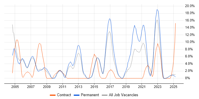 Job vacancy trend for ERP in Blackburn Job vacancy trend for ERP in Blackburn