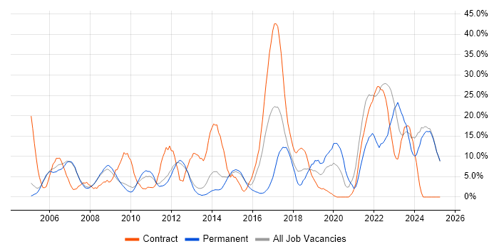 Job vacancy trend for Finance in Blackburn