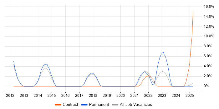 Job vacancy trend for GAP Analysis in Blackburn