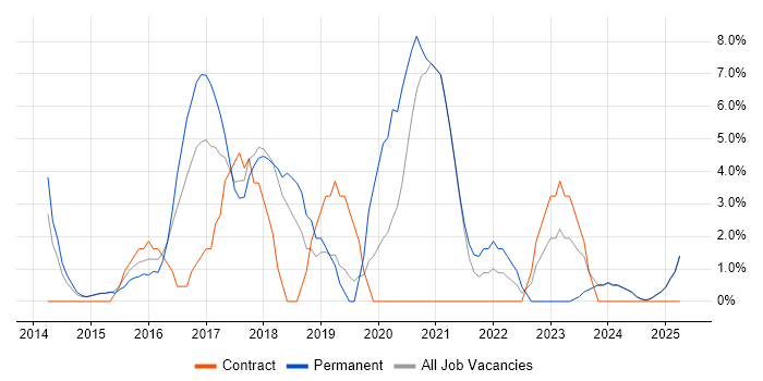 Job vacancy trend for Git in Blackburn Job vacancy trend for Git in Blackburn