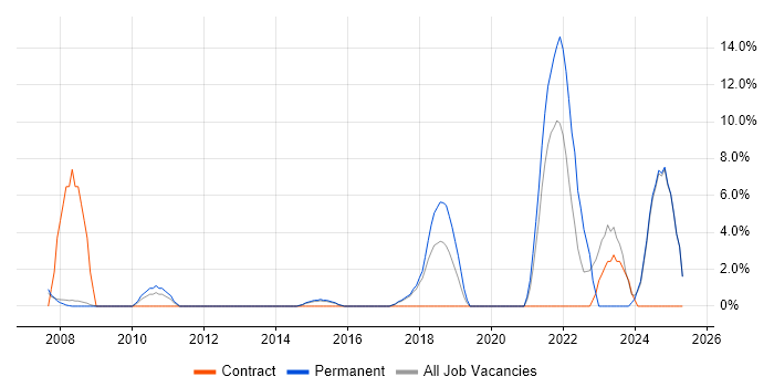 Job vacancy trend for Incident Management in Blackburn Job vacancy trend for Incident Management in Blackburn