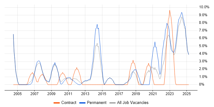 Job vacancy trend for IT Engineer in Blackburn Job vacancy trend for IT Engineer in Blackburn