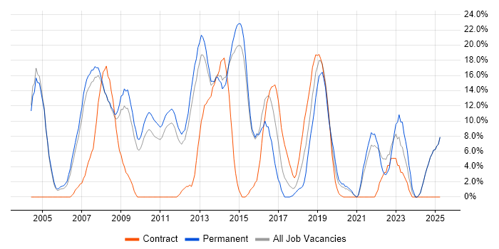 Job vacancy trend for Java in Blackburn Job vacancy trend for Java in Blackburn