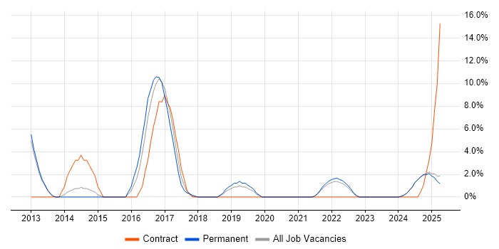 Job vacancy trend for JIRA in Blackburn Job vacancy trend for JIRA in Blackburn