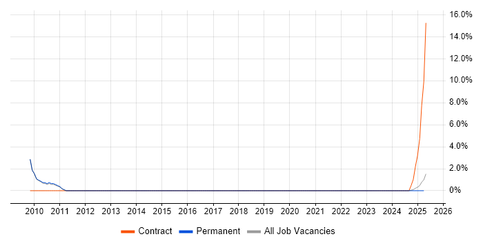Job vacancy trend for Lead Consultant in Blackburn