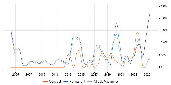 Job vacancy trend for Lead in Blackburn Job vacancy trend for Lead in Blackburn