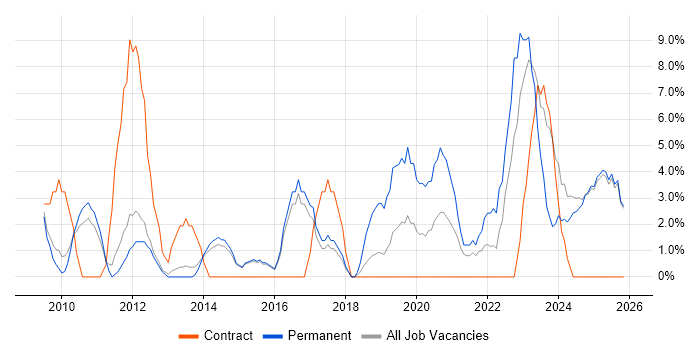 Legal job vacancy trend in Blackburn