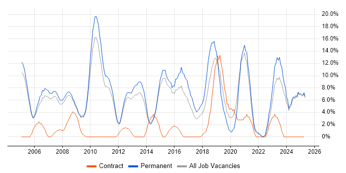 Job vacancy trend for Linux in Blackburn Job vacancy trend for Linux in Blackburn