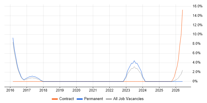 Manufacturing Engineer job vacancy trend in Blackburn