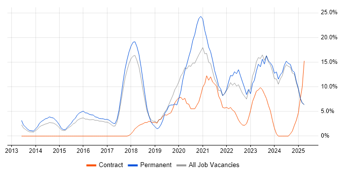 Job vacancy trend for Microsoft 365 in Blackburn Job vacancy trend for Microsoft 365 in Blackburn