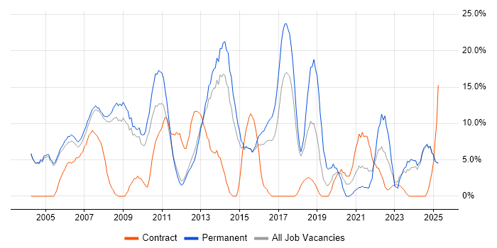 Job vacancy trend for Microsoft Exchange in Blackburn Job vacancy trend for Microsoft Exchange in Blackburn