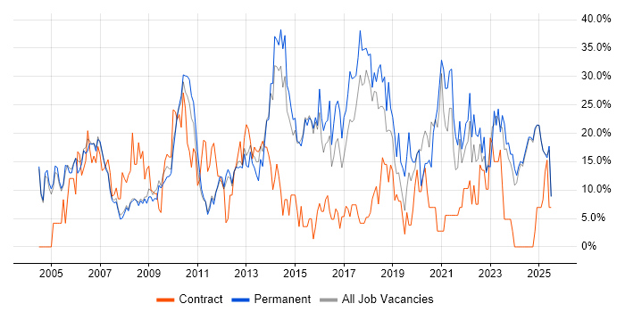 Job vacancy trend for Microsoft in Blackburn