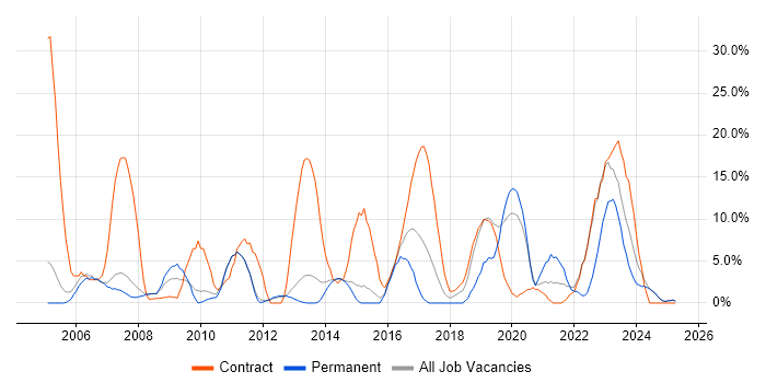 Job vacancy trend for Migration in Blackburn Job vacancy trend for Migration in Blackburn