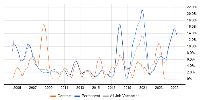 Job vacancy trend for Microsoft Office in Blackburn Job vacancy trend for Microsoft Office in Blackburn