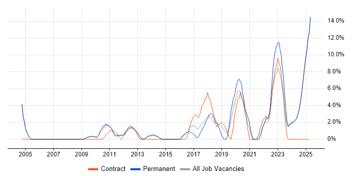 Job vacancy trend for Microsoft PowerPoint in Blackburn Job vacancy trend for Microsoft PowerPoint in Blackburn