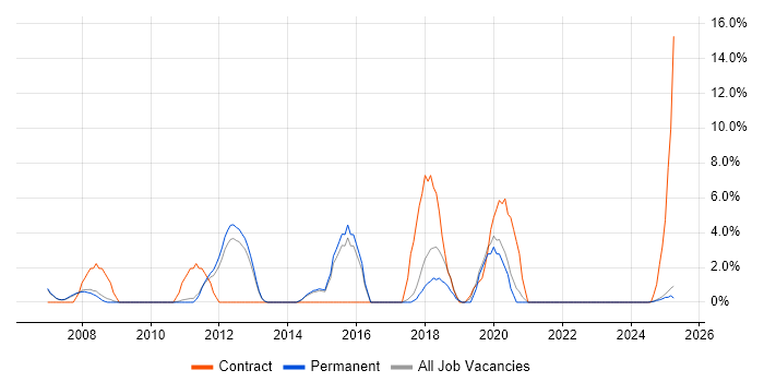 Job vacancy trend for MS Visio in Blackburn Job vacancy trend for MS Visio in Blackburn