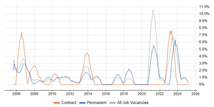 Job vacancy trend for Network Engineer in Blackburn Job vacancy trend for Network Engineer in Blackburn