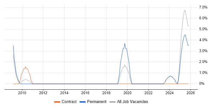 Network Manager job vacancy trend in Blackburn