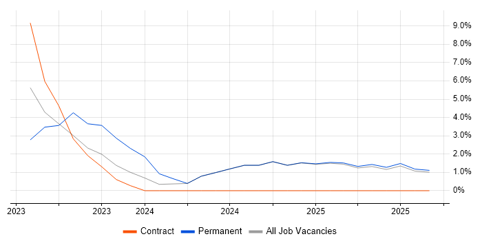 NIST job vacancy trend in Blackburn NIST job vacancy trend in Blackburn